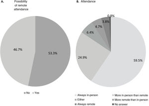 Remote attendance at multidisciplinary meetings. A) Can you attend remotely? B) How is attendance divided between in-person and remote meetings?