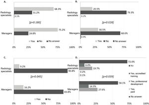 Recognised hours of participation in the meetings as part of work activity. Results according to the professional category of respondents (specialists vs middle managers) and related p-values. A) Attendance of MDT members at meetings is recorded. B) Attendance at meetings is taken into account when calculating workload. C) Time to prepare cases before meetings is taken into account when calculating workload. D) Time to prepare for and attend meetings is taken into account in another way.