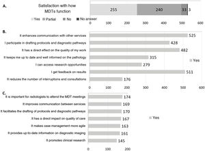 Opinions on MDT meetings, multiple choice questions. Degree of satisfaction with their functioning (A) and advantages of participating (B) according to specialists who regularly attend (n = 531). (C) Importance and advantages of attending the meetings for radiologists according to specialists and trainees who do not regularly attend (n = 174).