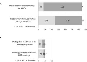 Training. A) Training for radiologists on the MDT meetings and training received directly through the meetings (n = 642). B) Radiology trainee training: inclusion of MDT meetings in training programme and attendance of trainees at meetings (n = 101).
