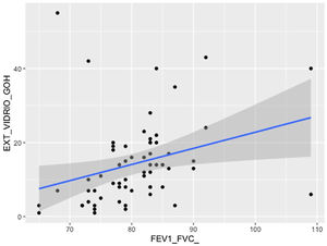 Relationship between the extent of ground-glass opacities and the FEV1/FVC coefficient (p < 0.01).