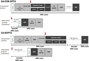 Standard liver MRI protocols for hepatobiliary contrasts. A conventional protocol and an abbreviated protocol that can be used in the detection of liver metastases are shown, in both cases injecting the contrast outside the MRI equipment and waiting 15–20 min. with Gd-EOB-DPTA and 90–120 min. with Gd-BOPTA. In all cases, the red arrow indicates intravenous injection of contrast. DWI: diffusion-weighted image; HBP: hepatobiliary phase.