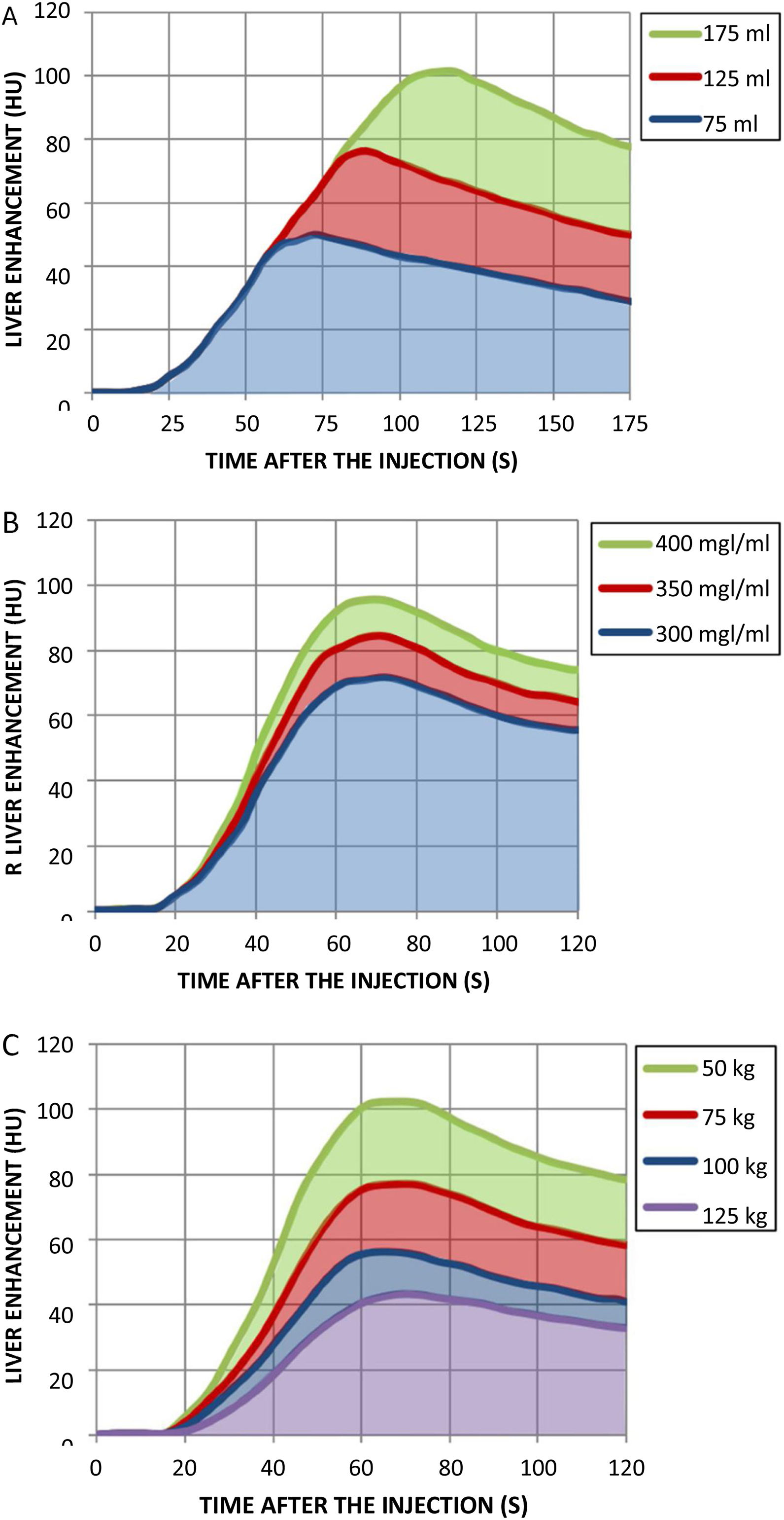Optimising the use of iodinated contrast agents in CT scans: Vascular ...