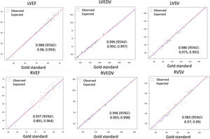 Linear regression plots for correlation analysis of left ventricular ejection fraction (LVEF), right ventricular ejection fraction (RVEF), left ventricular end-diastolic volume (LVEDV), left ventricular sistolic volume (LVSV), right ventricular ejection fraction (RVEF), right ventricular end-diastolic volume (RVEDV) and right ventricular sistolic volume (RVSV) quantification between the mean CS values from the two observers and the conventional SSFP for reference (gold standard), with confident intervals (CI).