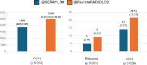 Bar charts representing the interactions generated by users with the articles disseminated through the @SERAM_RX and @RevistaRADIOLO2 X accounts. Variables are expressed as median (interquartile range). For this analysis, nine articles disseminated through the @SERAM_RX account were excluded as not all the variables being studied were available.
