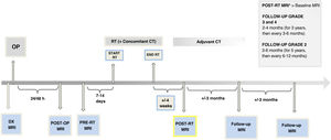General timetable for radiological follow-up in clinical practice. DX MRI: diagnostic MRI; OP: surgical intervention; RT: radiotherapy; CT: chemotherapy.