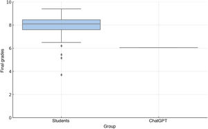 Boxplot of the distribution of final grades. We can see on the graph that the final grade obtained by the AI model is above three extreme lower values which correspond to the students