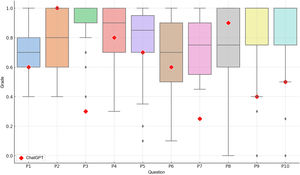 Boxplot distribution of student scores for each question with the AI model score overlaid. Q1–Q10: question 1 to question 10.