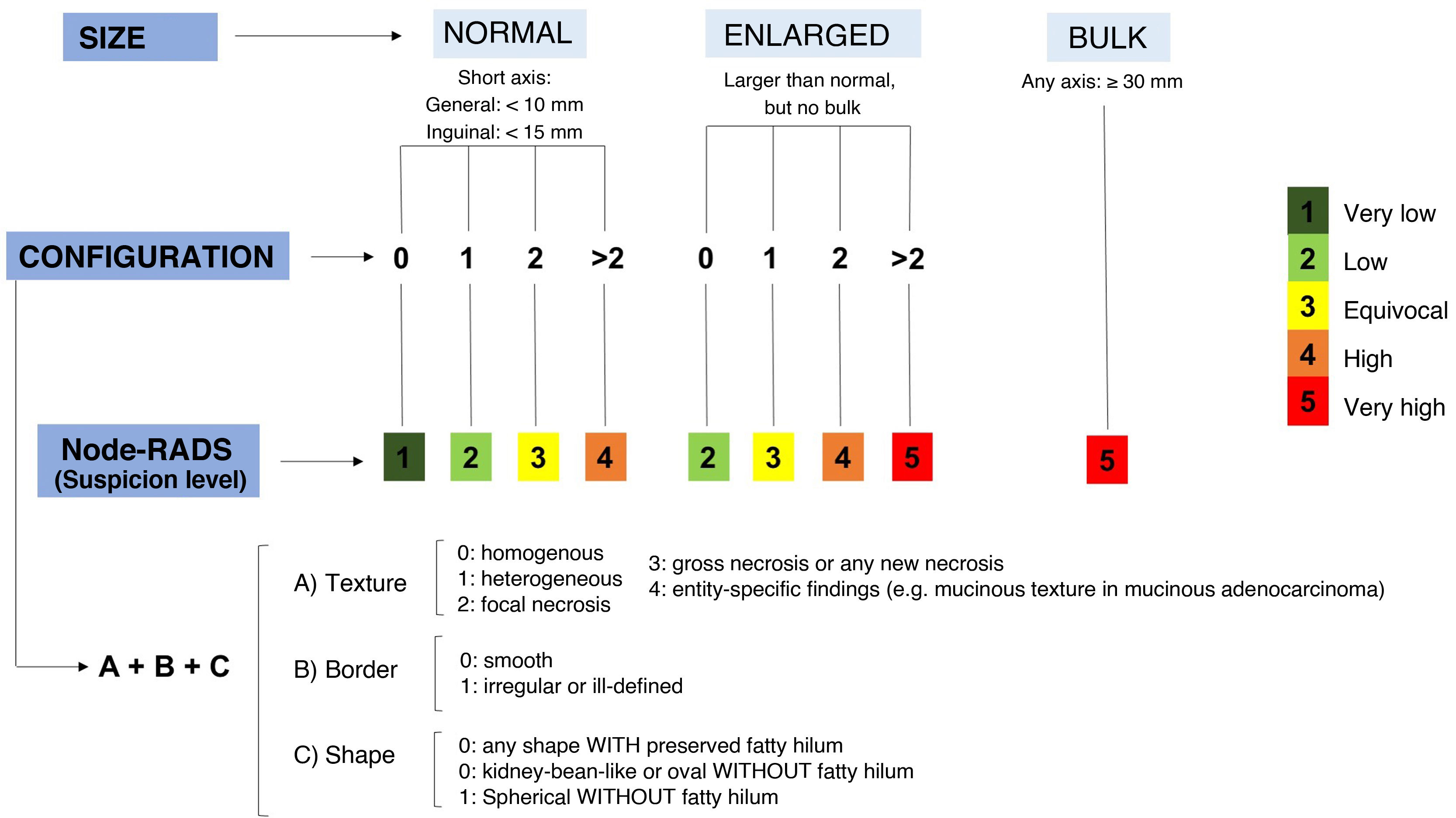 Lymph Rads Staging of endometrial cancer. An illustrated guide to understand and ...