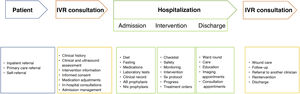 Diagram showing the clinical practice care process in a IVR unit, detailing the activities for each subprocess. AB: antibiotics; IC: informed consent; Ntx: nephrotoxicity; Sx: surgical.