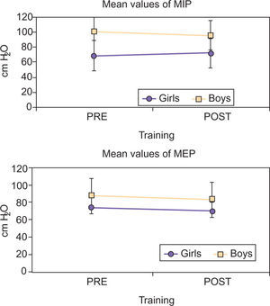 Mean values of MIP and MEP at baseline and post-training assessment.