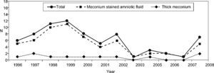 Evolution of the number of hospitalizations per year by MAS: total (solid line), meconium stained amniotic fluid (dotted line) and with thick meconium (dashed line).