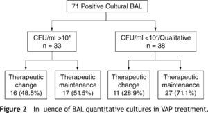 Influence of BAL quantitative cultures in VAP treatment.