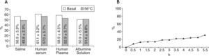 Stability of liposomes. A) Labelling efficiency (%) after incubation with different fluids (saline, human serum, human plasma, human serum albumin solution with a concentration of 4mg/mL), before and after warming at 56°C for 30min, in order to inactivate the complement of blood fractions. B) Temporal evaluation of the liposomes' aqueous core loss, using ascendant ITLC-SG with saline.