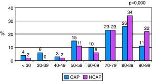 Age distribution.