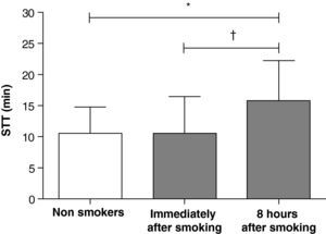 Saccharin Transit Time (STT) of healthy nonsmokers and smokers immediately after smoking and 8hours after smoking. Data are presented as mean±SD. †P=0.003; *P=0.005.