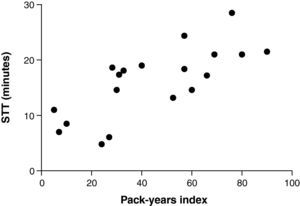 Correlation between Saccharin Transit Time (STT) of smokers 8hours after smoking and pack-years index (r=0.74; p=0.0003).