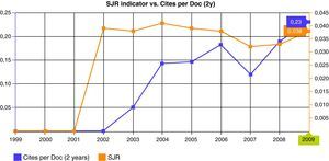 SJR -orange line- measures the scientific influence of the average article in a journal. Cites per Doc (2y) -blue line- measures the scientific impact of an average article published in the journal. For the PJP it was 0.119 in 2007, increasing to 0.189 in 2008 and reaching 0.23 in 2009.