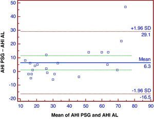 Bland–Altman plot of ApneaLink™ (AL), apnea–hypopnea index (AHI) and polysomnography (PSG) AHI data during the laboratory study.