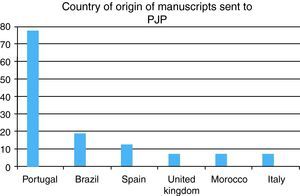 Country of origin of manuscripts sent to PJP. From 15.10.2010 to 15.10.2011.