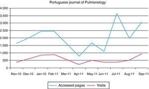 Visits to the website of PJP: www.revportpneumol.org.