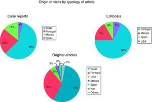 Origin of visits by typology of article.