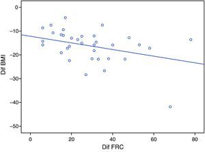 Correlation between BMI and FRC.