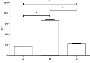 Comparison of the mean linear intercept length in three groups of C57Bl/6 mice treated in (A) non-manipulated animals (n=12), (B) animals receiving tracheal elastase (n=12), or (C) receiving tracheal saline (n=12). Data are presented as means±SD. * Indicates a significant difference (P<0.05) between goups.