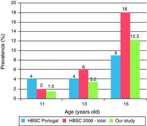 Prevalence of regular smoking in school-aged boys by age.