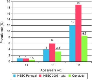 Prevalence of regular smoking in school-aged girls by age.