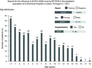 Distribution by age, result, sex and hospitalisation of children who underwent the influenza A (H1N1) 2009 virus study by RT-PCR and attended the emergency service of a paediatric service at a third-level hospital in Lisbon, Portugal.