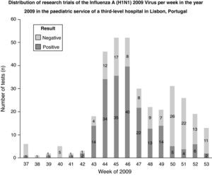 Distribution of research trials of the influenza A (H1N1) 2009 virus per week in the year 2009 in the Paediatric Service of a third-level hospital in Lisbon, Portugal.