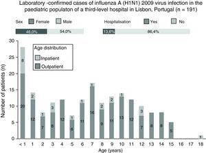 Distribution by age, sex and hospitalisation in laboratory-confirmed cases of the influenza A (H1N1) 2009 virus infection in the paediatric population of a third-level hospital in Lisbon, Portugal.