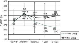 Results for six-minute walk distance (6MWD). Data are represented as mean value±SD. PRP: Pulmonary Rehabilitation Program; Pre: before pulmonary rehabilitation. *Significant improvement after rehabilitation (p<0.05). Difference (in m) After – Pre-PRP appears in brackets. Sample sizes: 24, 24, 19, 16, 16 for pre-PRP, after PRP, 6 months, 1 year and 2 years, respectively, for the active group; 8, 8, 6, 7, 4 for pre-PRP, after PRP, 6 months, 1 year and 2 years, respectively, for the control group.