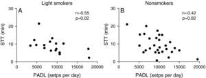 Correlation between saccharin transit time (STT) and physical activity in daily life (PADL, in steps per day) in (A) light smokers and (B) nonsmokers.