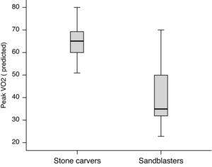Box plots (median, 1st and 3rd quartiles, minimum and maximum) of peak oxygen uptake (peak VO2) according to the type of workers exposed to silica dust. Significant difference (P<0.0001) was found between the sandblasters and stone carvers.