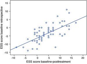 Correlation between ESS scores.
