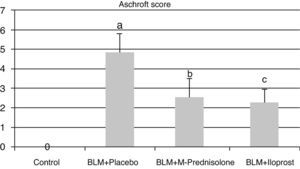 Fibrosis scores of the control, BLM+placebo, BLM+methyl-prednisolone and BLM+iloprost groups. a Ashcroft score in the BLM+placebo was significantly higher than the control group (p<0.05). b Ashcroft score in the BLM+methyl-prednisolone was significantly lower than the BLM+placebo groups (p<0.05). c Ashcroft score in the BLM+iloprost group was significantly lower than the BLM+methyl-prednisolone and BLM+placebo groups (p<0.05).