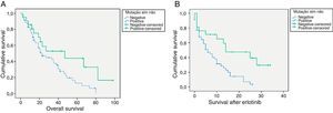 A. Mutated patients versus non mutated patients overal survival (47 vs 22 months; p=0,038). B. Median survival after erlotinib in EGFR mutated-positive vs negative patients (14 vs 6 months, p=0,003).