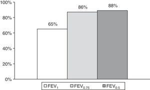 Cumulative percent of successful spirometry according to reported FEVt.