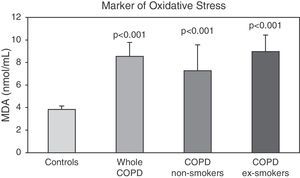 Levels of malondialdehyde (MDA) in plasma from control subjects and COPD patients. Values are expressed as mean±SEM. p<0.001 significantly different between controls and whole COPD group. p<0.01 significantly different between controls and non-smoker patients. p<0.001 significantly different between controls and ex-smoker patients. There was no significant differences between non-smokers and ex-smokers COPD patients.