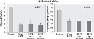 Concentration of plasma vitamin C and sulphydryl groups in control subjects and COPD patients. Values are expressed as mean±SEM. COPD patients had a significant (p<0.001) decrease in antioxidant status (vitamin C and SH groups) when compared with control group.