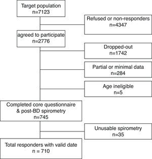 Sampling of participants’ final sample.
