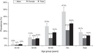 Prevalence of GOLD stage I+ COPD by age group and gender.