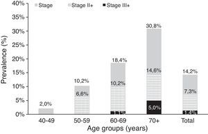 Estimated prevalence of COPD by age and severity.