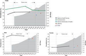 Prevalence of tobacco smoking in the population aged 15 years or more in Portugal (data since 1994) and evolution of tobacco price (pack of premium brand); stratification by gender is also presented.12,15,18,24