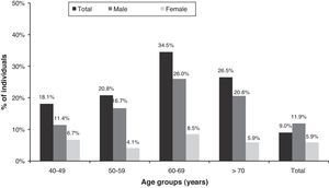 Distribution of Pneumobil COPD cases, by age and gender (post-BD criterion).