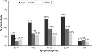 Distribution of 2002 Study COPD cases, by age and gender (pre-BD criterion).