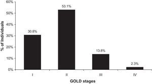 Distribution of COPD cases by GOLD stages in Pneumobil (post-BD).