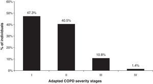 Distribution of COPD cases by adapted severity stages in the 2002 Study (pre-BD).